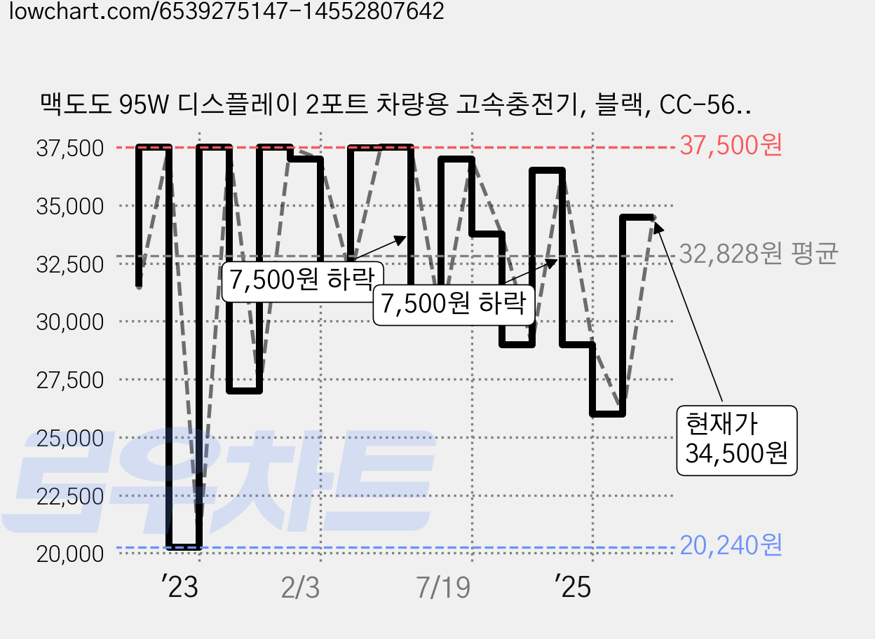 맥도도 95W 디스플레이 2포트 차량용 고속충전기, 블랙, CC-567 가격 변동 차트, 현재가 34,500원, 관측 최저가 20,240원