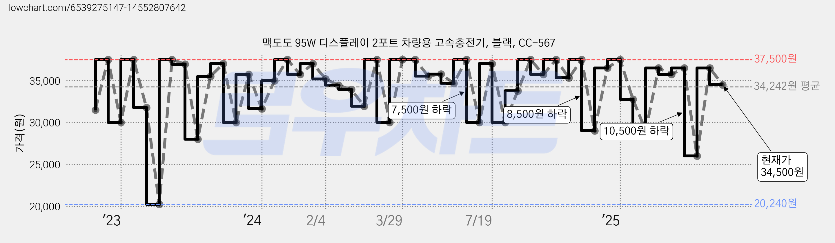 맥도도 95W 디스플레이 2포트 차량용 고속충전기, 블랙, CC-567 가격 변동 차트, 현재가 34,500원, 관측 최저가 20,240원