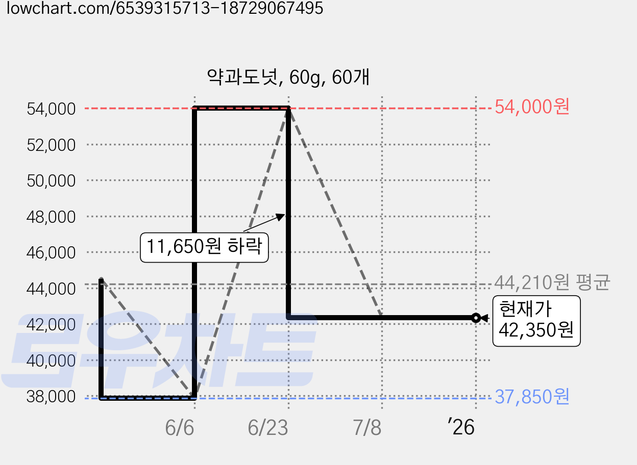약과도넛, 60g, 60개 가격 변동 차트, 현재가 42,350원, 관측 최저가 37,850원