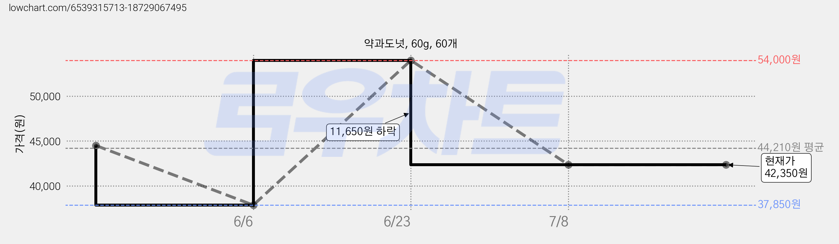 약과도넛, 60g, 60개 가격 변동 차트, 현재가 42,350원, 관측 최저가 37,850원