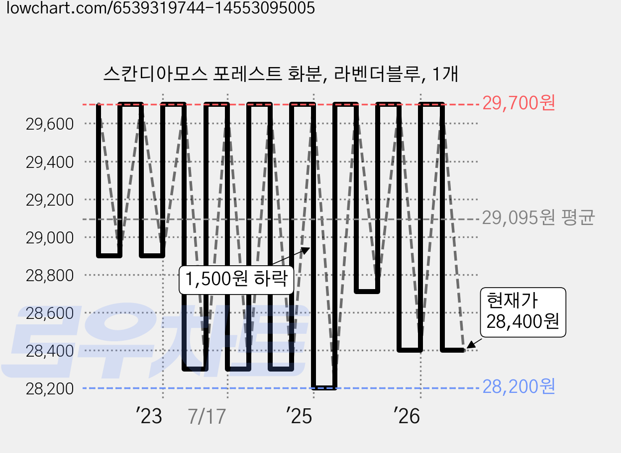 스칸디아모스 포레스트 화분, 라벤더블루, 1개 가격 변동 차트, 현재가 28,400원, 관측 최저가 28,070원
