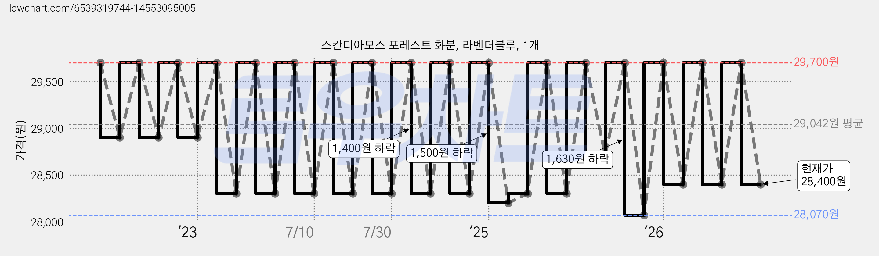 스칸디아모스 포레스트 화분, 라벤더블루, 1개 가격 변동 차트, 현재가 28,400원, 관측 최저가 28,070원