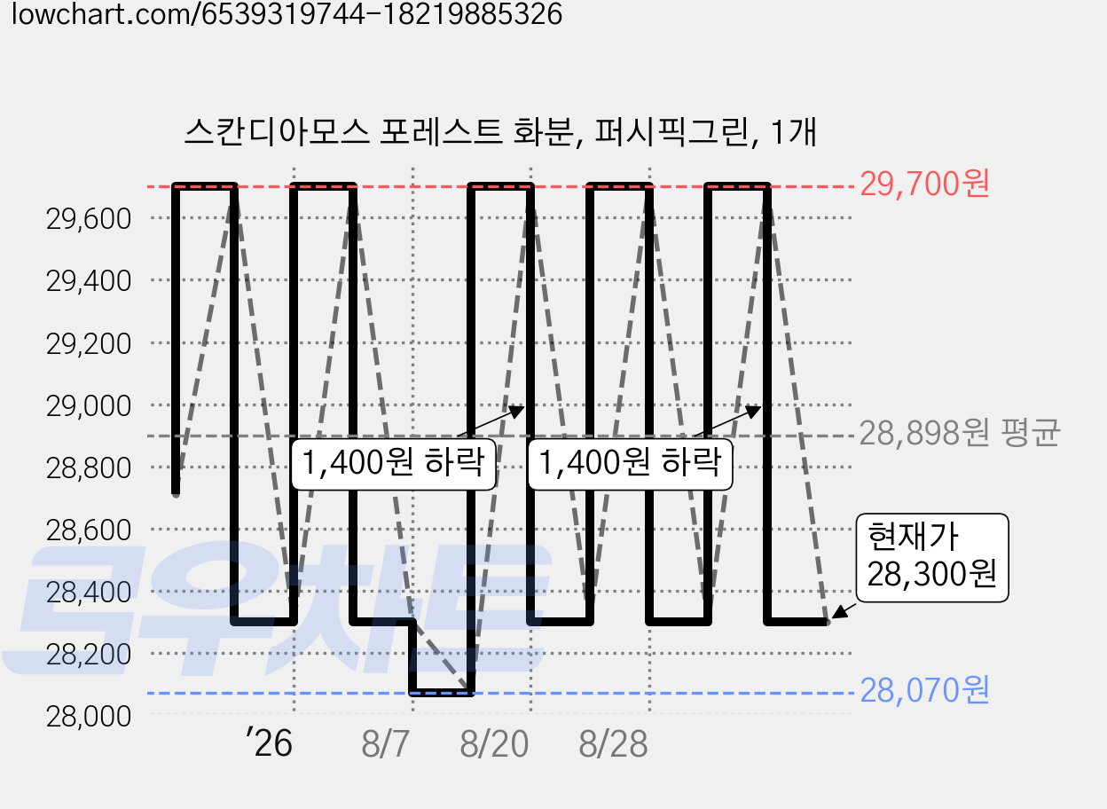 스칸디아모스 포레스트 화분, 퍼시픽그린, 1개 가격 변동 차트, 현재가 28,300원, 관측 최저가 28,070원