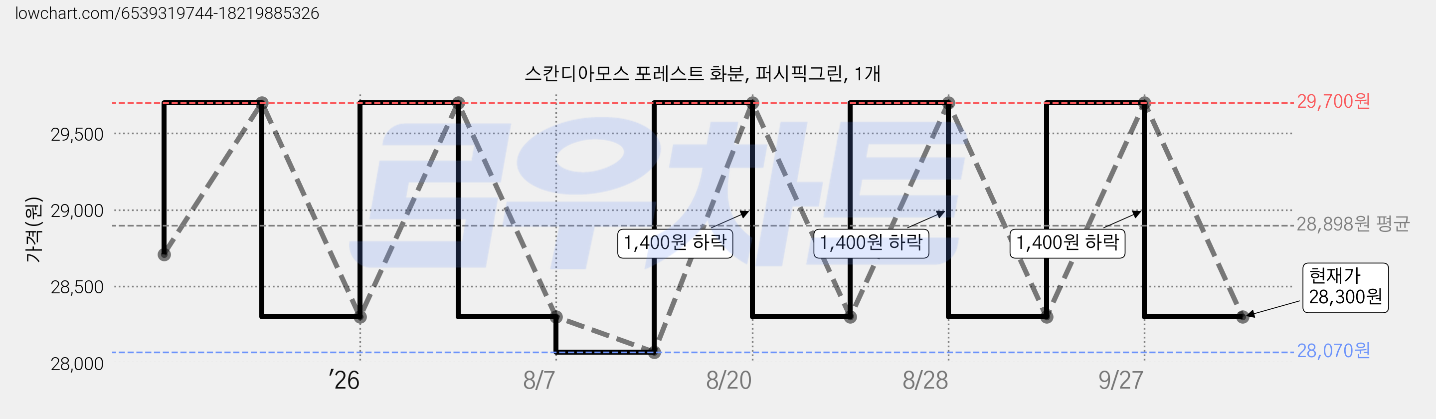 스칸디아모스 포레스트 화분, 퍼시픽그린, 1개 가격 변동 차트, 현재가 28,300원, 관측 최저가 28,070원
