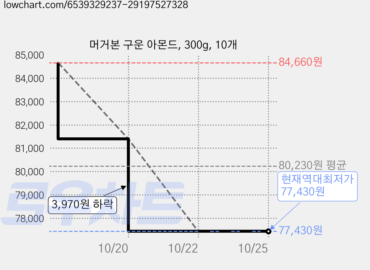 머거본 구운 아몬드, 300g, 10개 가격 변동 차트, 현재가 77,430원, 역대최저가