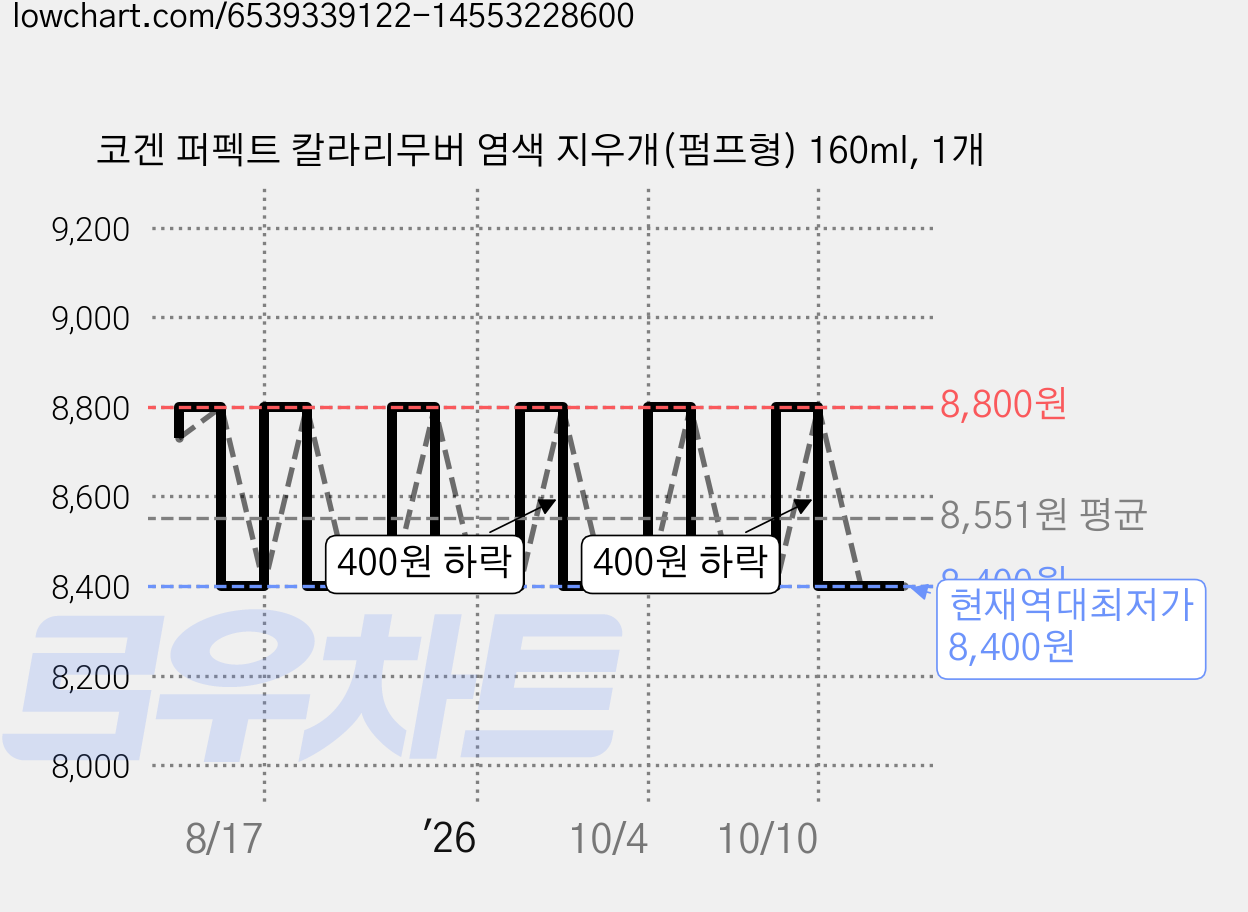 코겐 퍼펙트 칼라리무버 염색 지우개(펌프형) 160ml, 1개 가격 변동 차트, 현재가 8,400원, 역대최저가