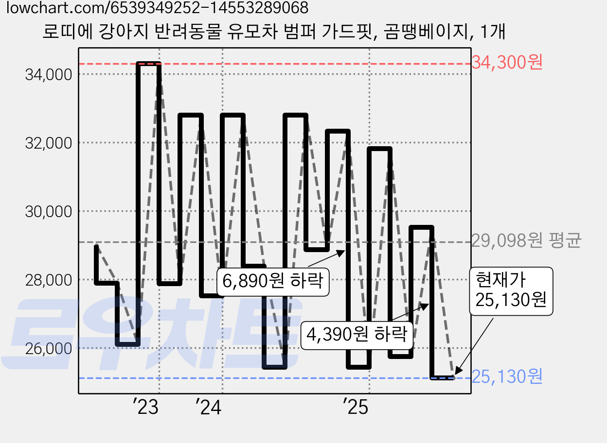 로띠에 강아지 반려동물 유모차 범퍼 가드핏, 곰땡베이지, 1개 가격 변동 차트, 현재가 25,130원, 관측 최저가 23,530원