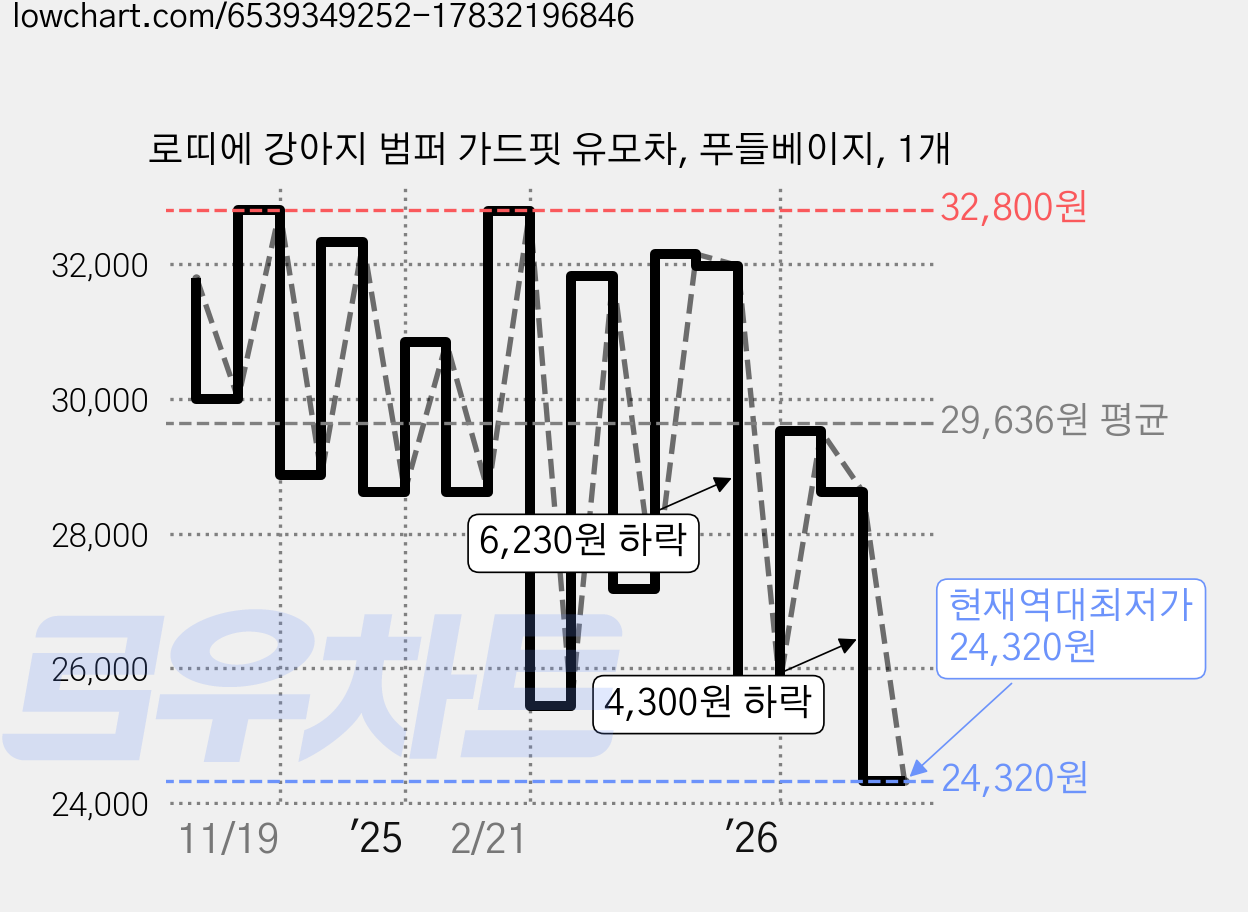 로띠에 강아지 범퍼 가드핏 유모차, 푸들베이지, 1개 가격 변동 차트, 현재가 24,320원, 역대최저가