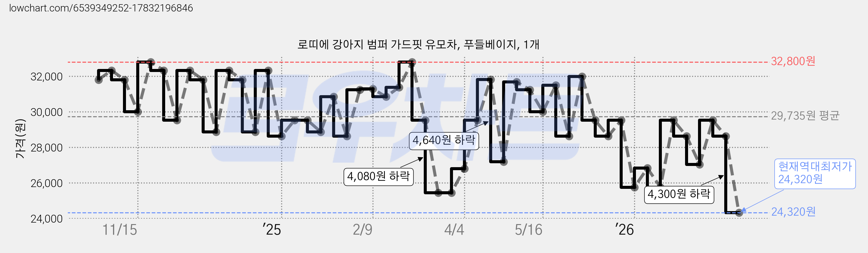 로띠에 강아지 범퍼 가드핏 유모차, 푸들베이지, 1개 가격 변동 차트, 현재가 24,320원, 역대최저가