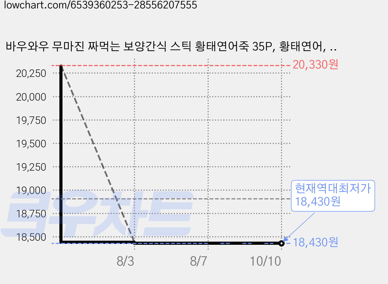 바우와우 무마진 짜먹는 보양간식 스틱 황태연어죽 35P, 황태연어, 490g, 2개 가격 변동 차트, 현재가 18,430원, 역대최저가