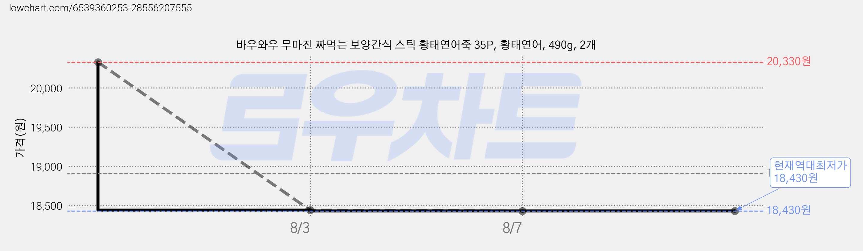 바우와우 무마진 짜먹는 보양간식 스틱 황태연어죽 35P, 황태연어, 490g, 2개 가격 변동 차트, 현재가 18,430원, 역대최저가