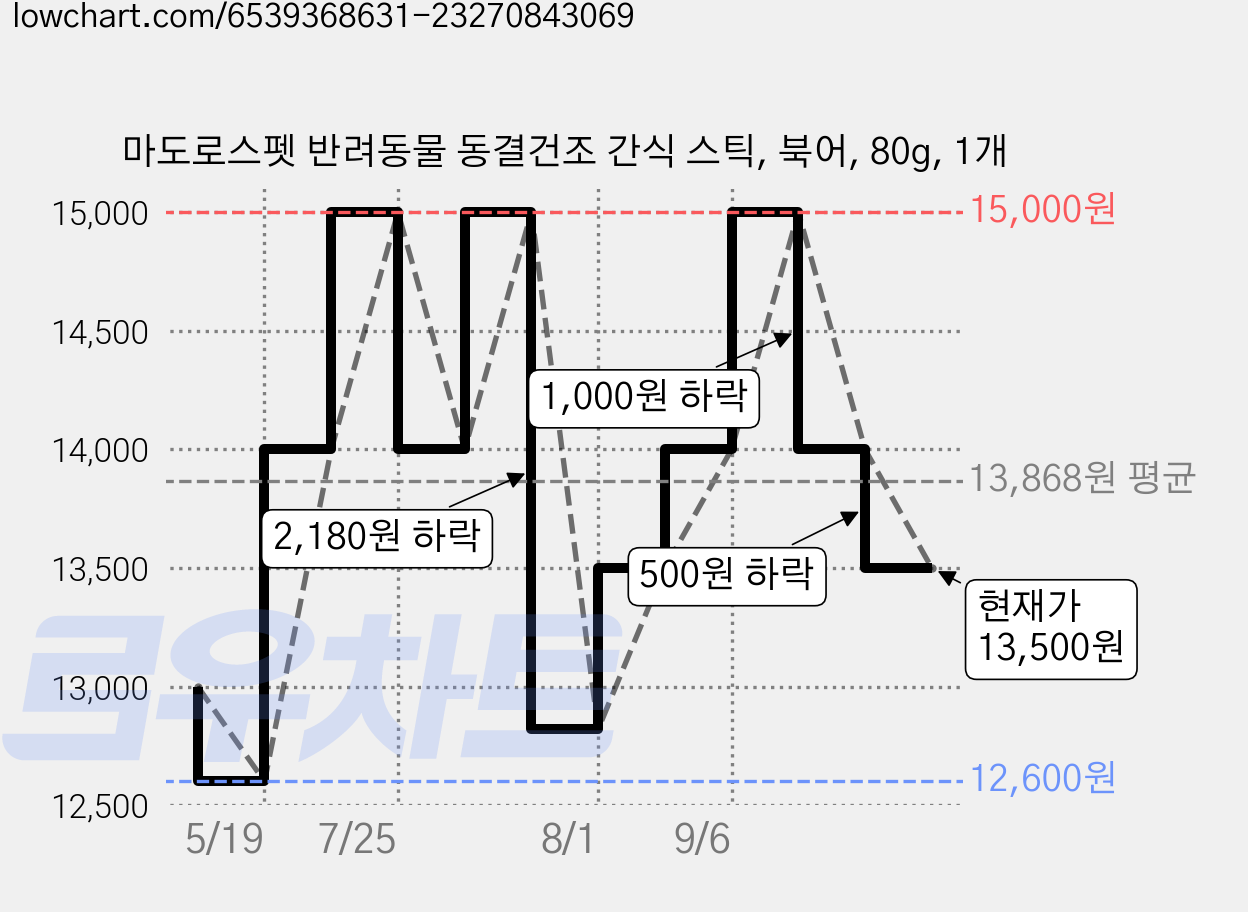마도로스펫 반려동물 동결건조 간식 스틱, 북어, 80g, 1개 가격 변동 차트, 현재가 13,500원, 관측 최저가 12,600원