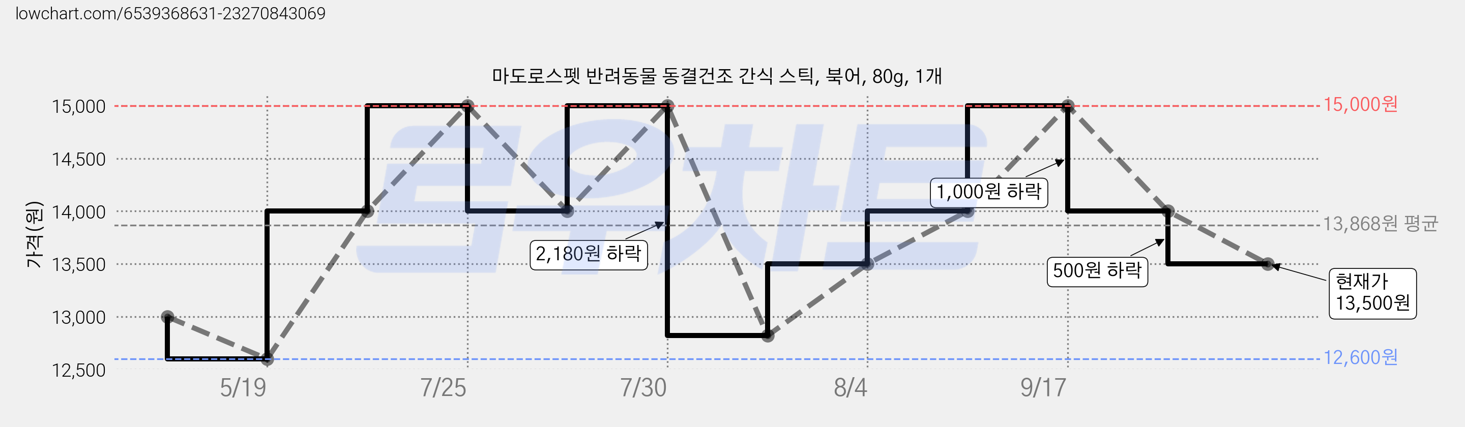 마도로스펫 반려동물 동결건조 간식 스틱, 북어, 80g, 1개 가격 변동 차트, 현재가 13,500원, 관측 최저가 12,600원