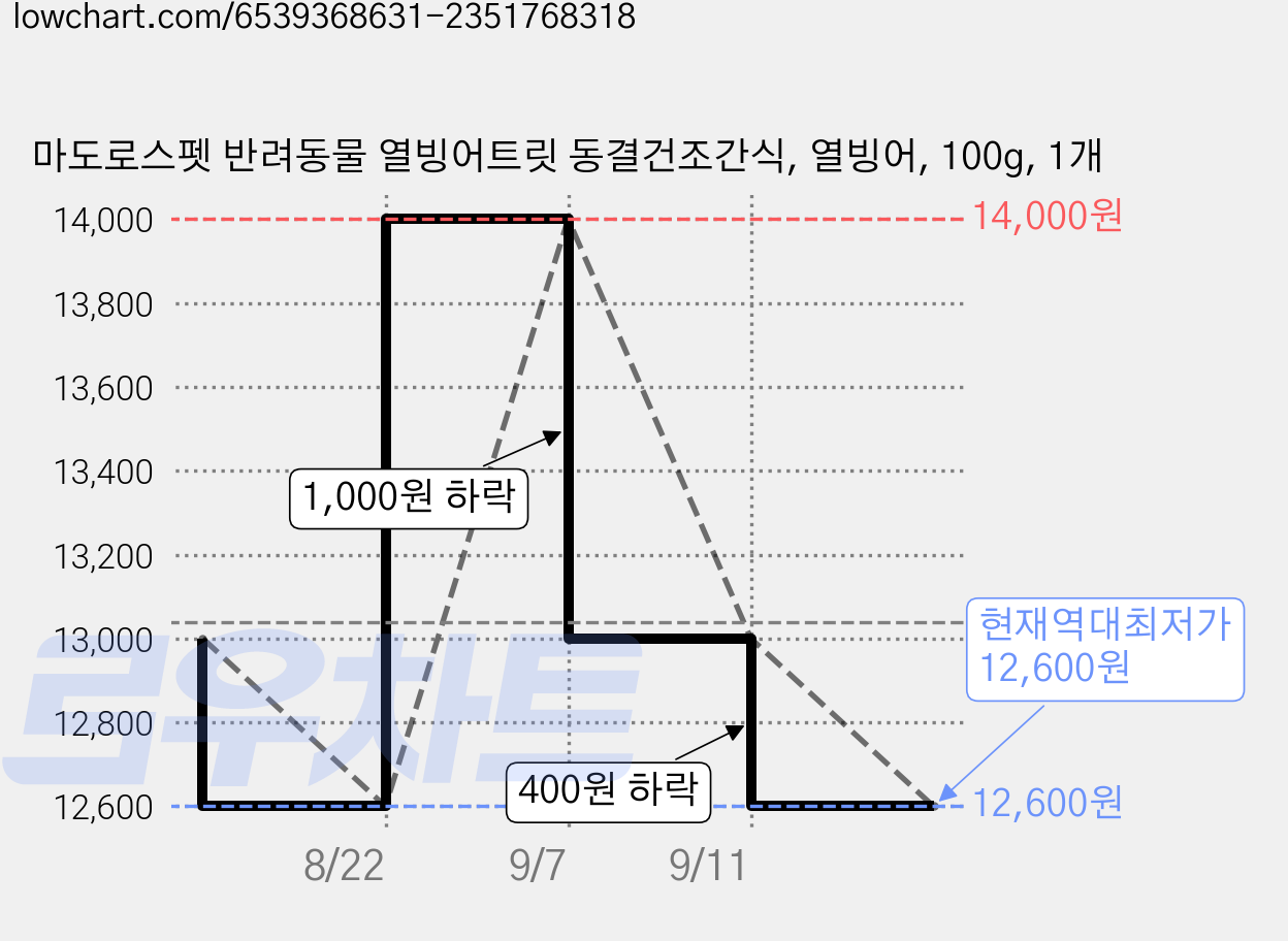 마도로스펫 반려동물 열빙어트릿 동결건조간식, 열빙어, 100g, 1개 가격 변동 차트, 현재가 12,600원, 역대최저가