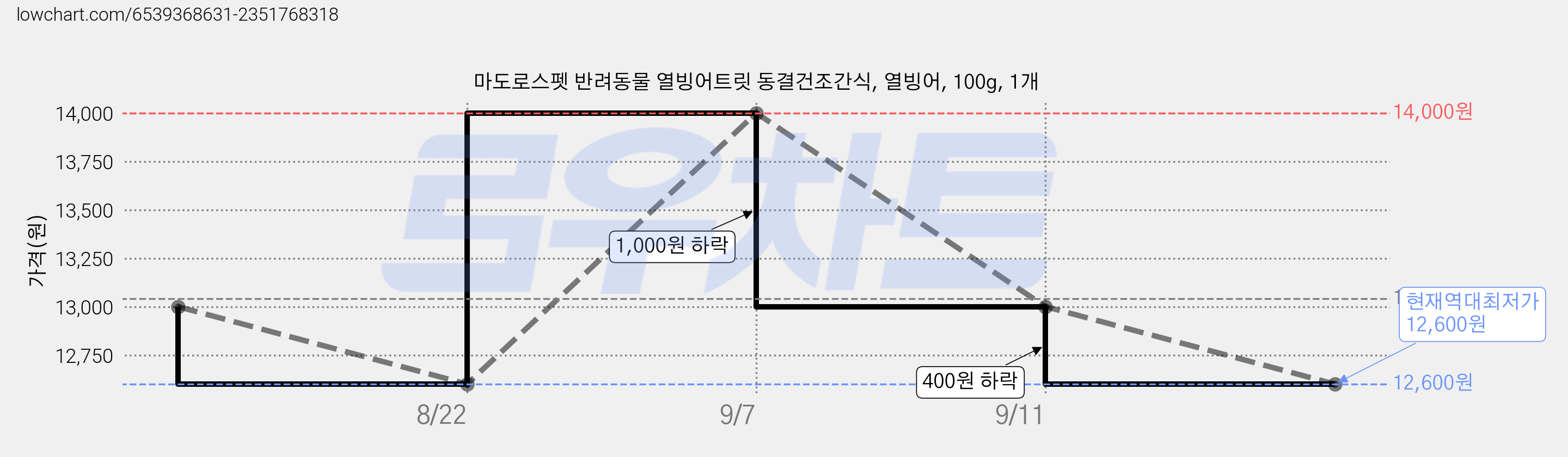 마도로스펫 반려동물 열빙어트릿 동결건조간식, 열빙어, 100g, 1개 가격 변동 차트, 현재가 12,600원, 역대최저가