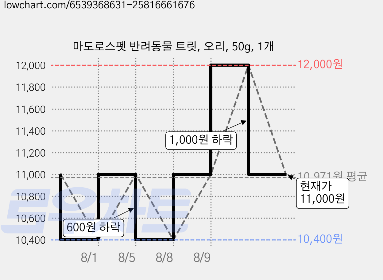 마도로스펫 반려동물 트릿, 오리, 50g, 1개 가격 변동 차트, 현재가 11,000원, 관측 최저가 10,400원