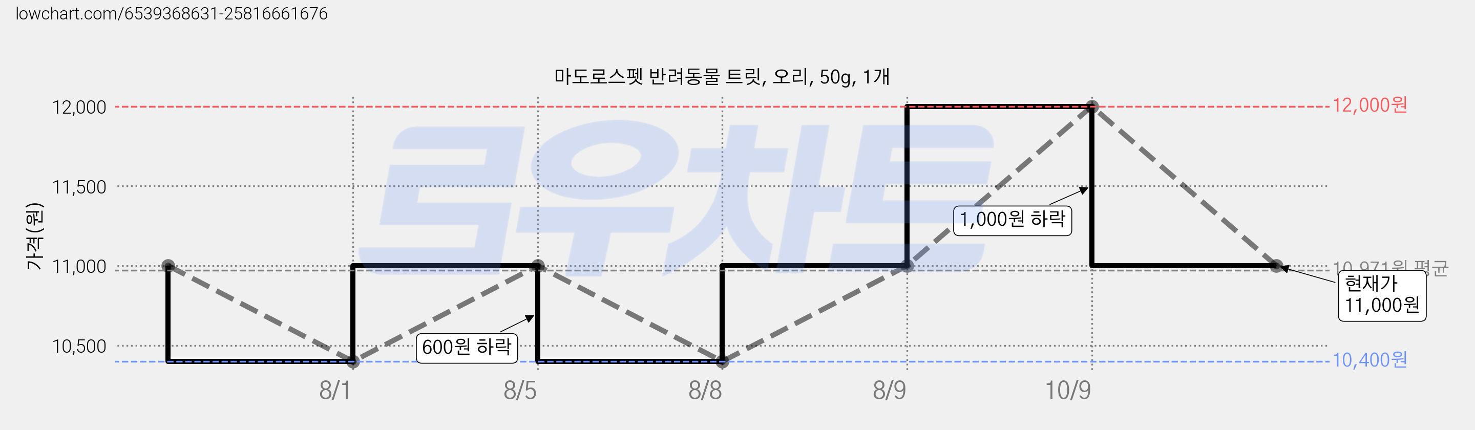 마도로스펫 반려동물 트릿, 오리, 50g, 1개 가격 변동 차트, 현재가 11,000원, 관측 최저가 10,400원