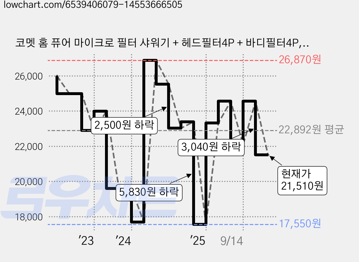 코멧 홈 퓨어 마이크로 필터 샤워기 + 헤드필터4P + 바디필터4P, 1개 가격 변동 차트, 현재가 21,510원, 관측 최저가 17,550원