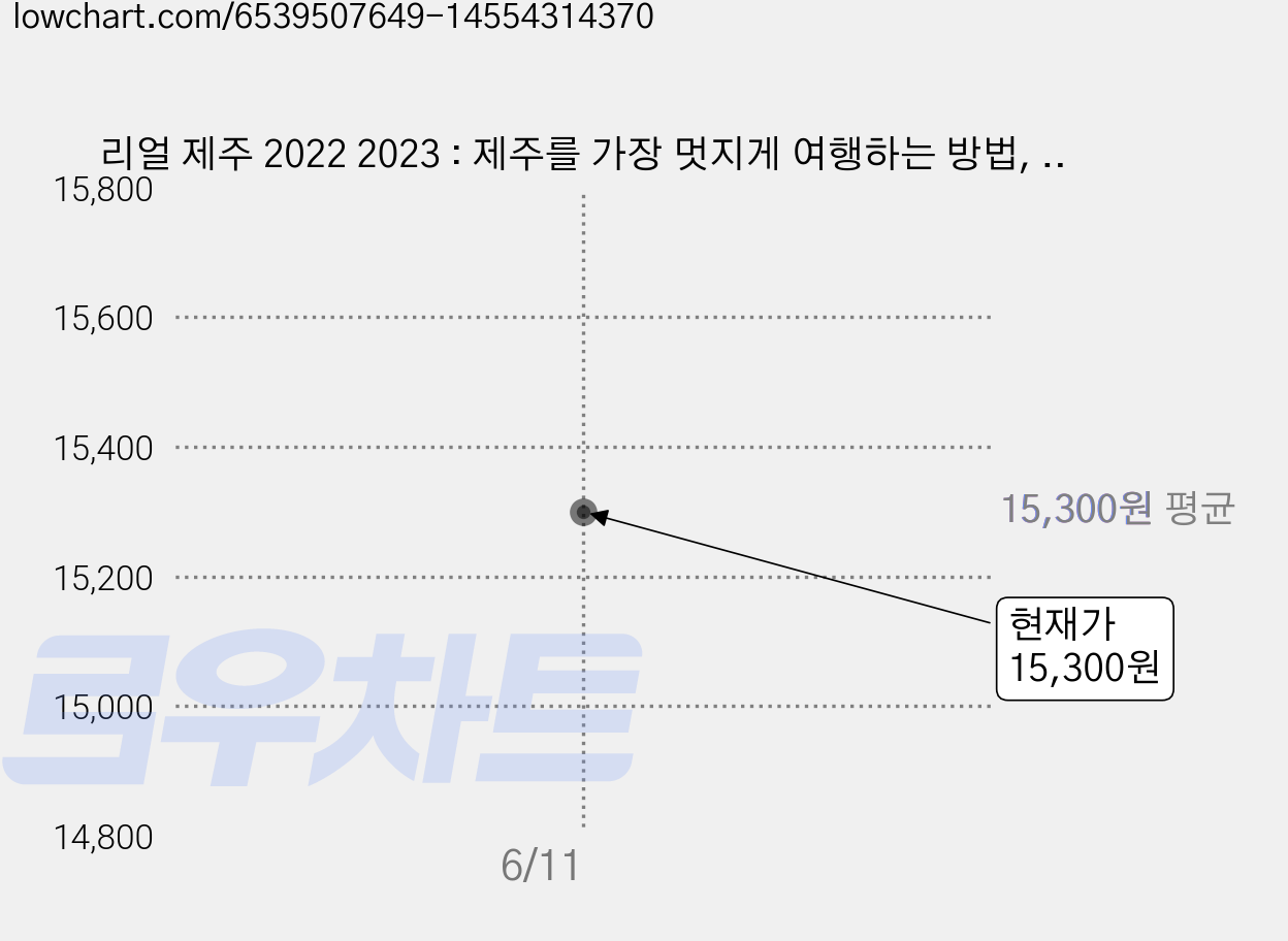 리얼 제주 2022 2023 : 제주를 가장 멋지게 여행하는 방법, 양정임, 김태연, 한빛라이프 가격 변동 차트, 현재가 15,300원