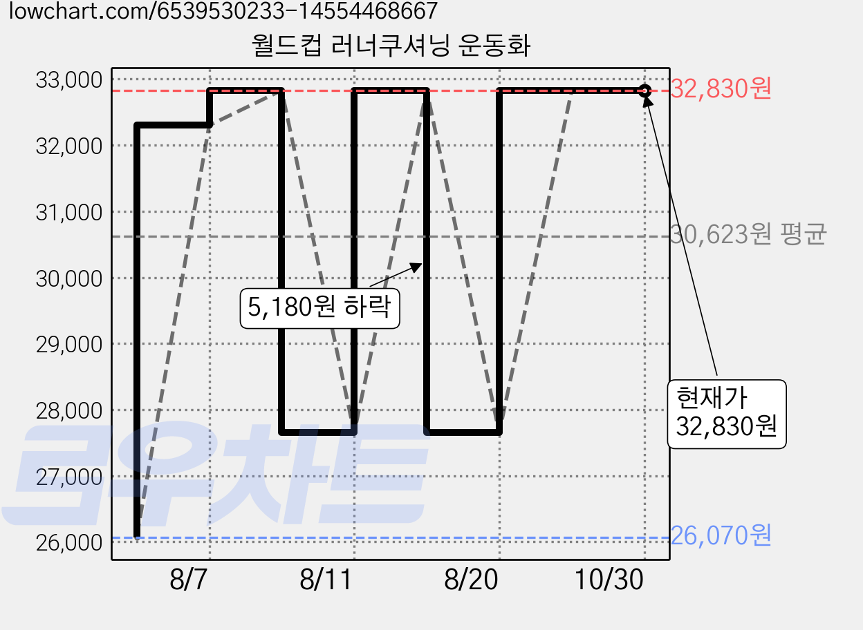 월드컵 러너쿠셔닝 운동화 가격 변동 차트, 현재가 32,830원, 관측 최저가 26,070원