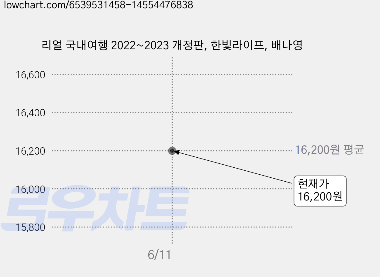리얼 국내여행 2022~2023 개정판, 한빛라이프, 배나영 가격 변동 차트, 현재가 16,200원