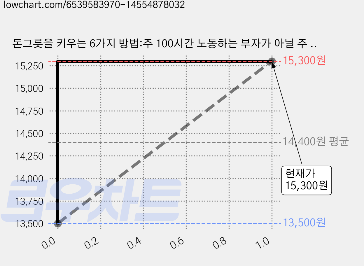 돈그릇을 키우는 6가지 방법:주 100시간 노동하는 부자가 아닐 주 10시간만 일해도 부자가 되는 시스템을 만들어라, 앤페이지, 김승현 가격 변동 차트, 현재가 15,300원, 관측 최저가 13,500원