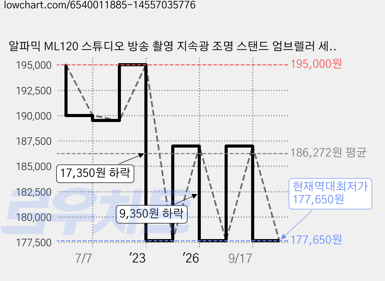 알파믹 ML120 스튜디오 방송 촬영 지속광 조명 스탠드 엄브렐러 세트, ML120FU, 1개 가격 변동 차트, 현재가 177,650원, 역대최저가