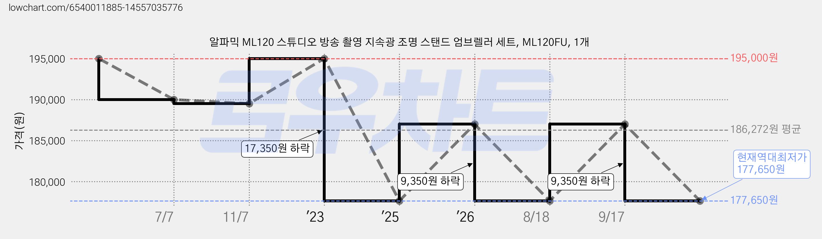 알파믹 ML120 스튜디오 방송 촬영 지속광 조명 스탠드 엄브렐러 세트, ML120FU, 1개 가격 변동 차트, 현재가 177,650원, 역대최저가