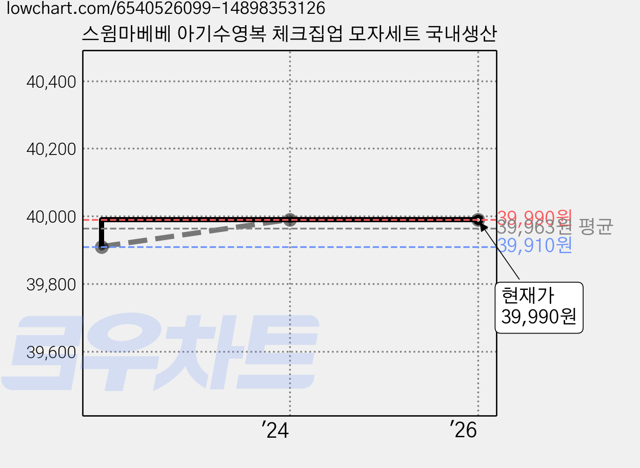 스윔마베베 아기수영복 체크집업 모자세트 국내생산 가격 변동 차트, 현재가 39,990원, 역대최저가