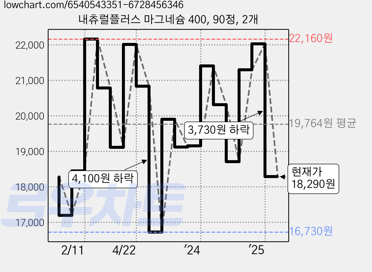 내츄럴플러스 마그네슘 400, 90정, 2개 가격 변동 차트, 현재가 18,290원, 관측 최저가 16,320원