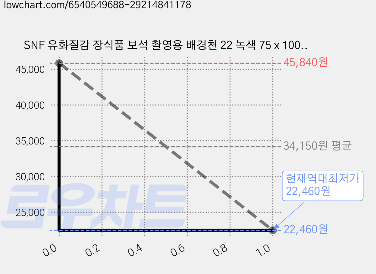 SNF 유화질감 장식품 보석 촬영용 배경천 22 녹색 75 x 100 cm, 6개 가격 변동 차트, 현재가 22,460원, 역대최저가