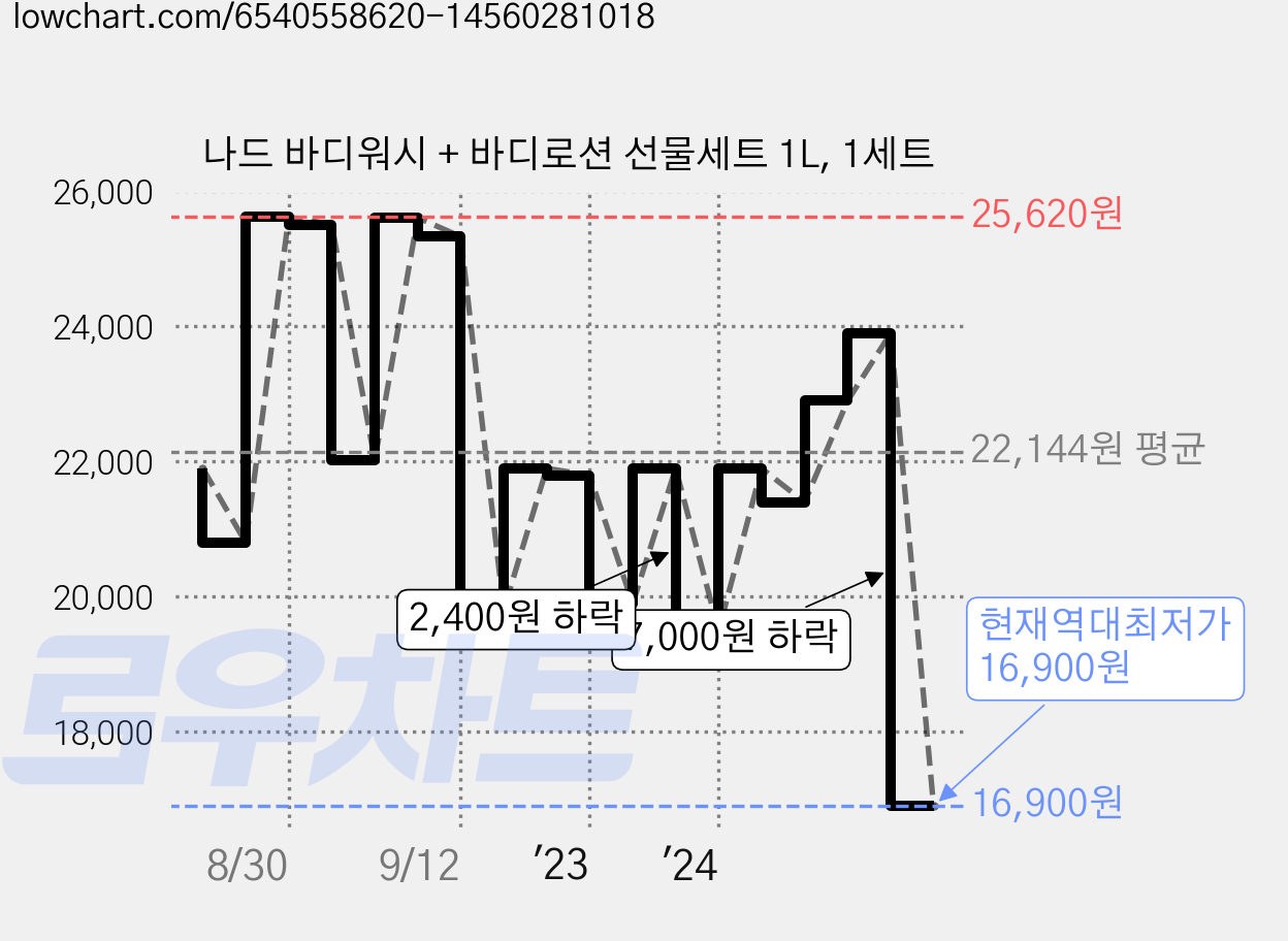 나드 바디워시 + 바디로션 선물세트 1L, 1세트 가격 변동 차트, 현재가 16,900원, 역대최저가