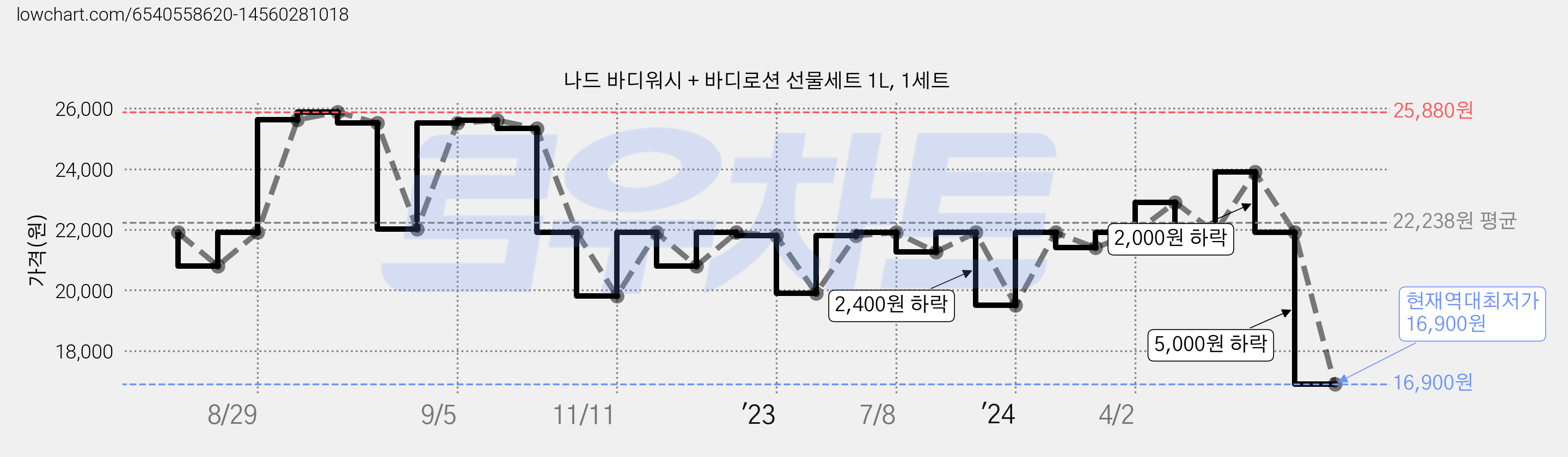 나드 바디워시 + 바디로션 선물세트 1L, 1세트 가격 변동 차트, 현재가 16,900원, 역대최저가