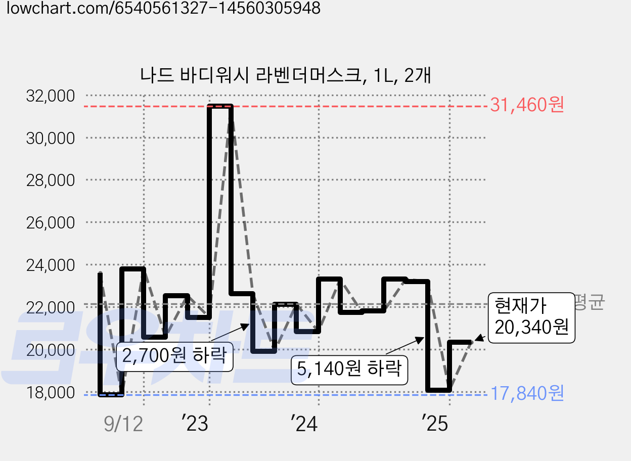 나드 바디워시 라벤더머스크, 1L, 2개 가격 변동 차트, 현재가 20,340원, 관측 최저가 17,840원