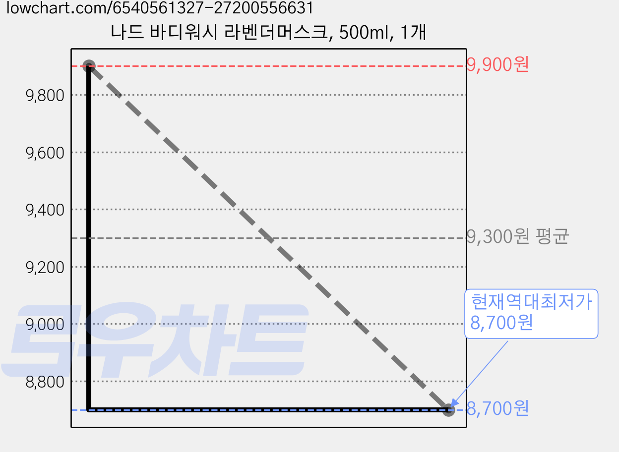 나드 바디워시 라벤더머스크, 500ml, 1개 가격 변동 차트, 현재가 8,700원, 역대최저가