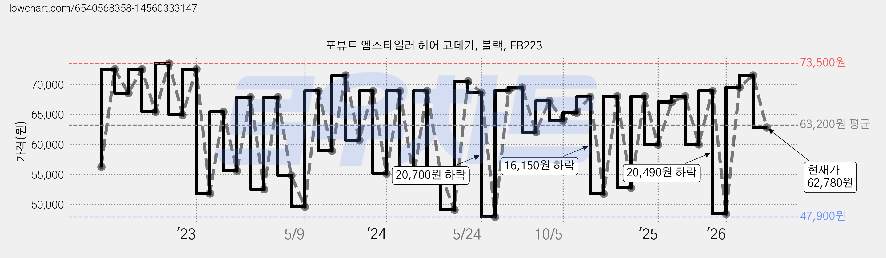 포뷰트 엠스타일러 헤어 고데기, 블랙, FB223 가격 변동 차트, 현재가 62,780원, 관측 최저가 47,900원