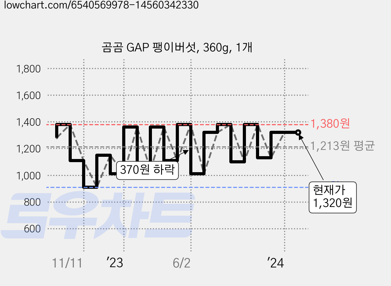 곰곰 GAP 팽이버섯, 360g, 1개 가격 변동 차트, 현재가 1,320원, 역대최저가