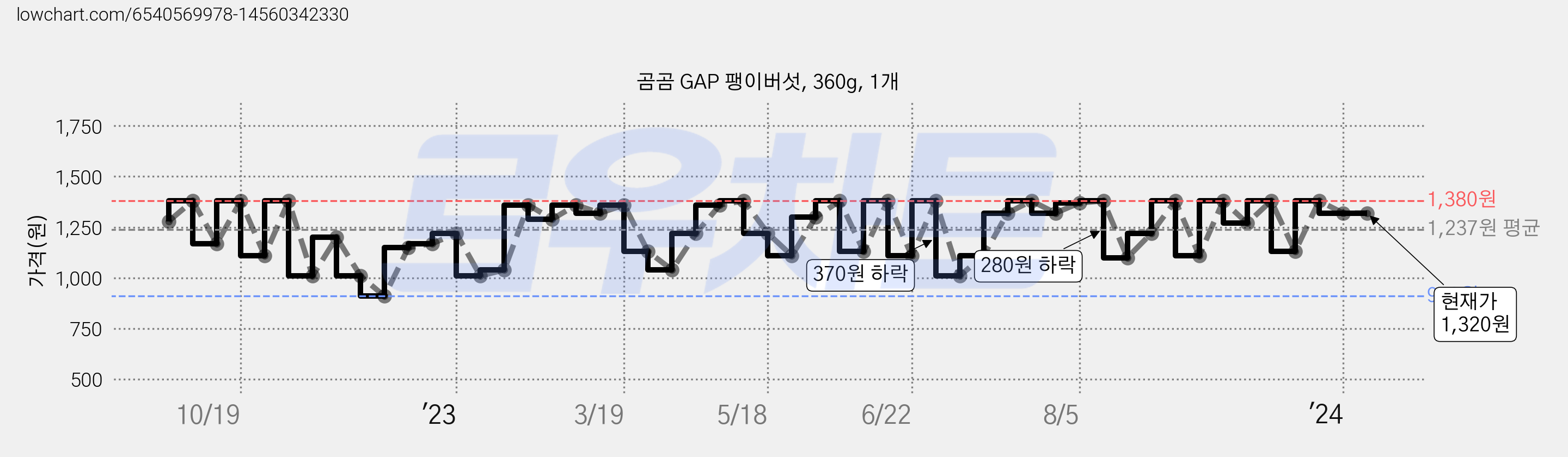 곰곰 GAP 팽이버섯, 360g, 1개 가격 변동 차트, 현재가 1,320원, 역대최저가