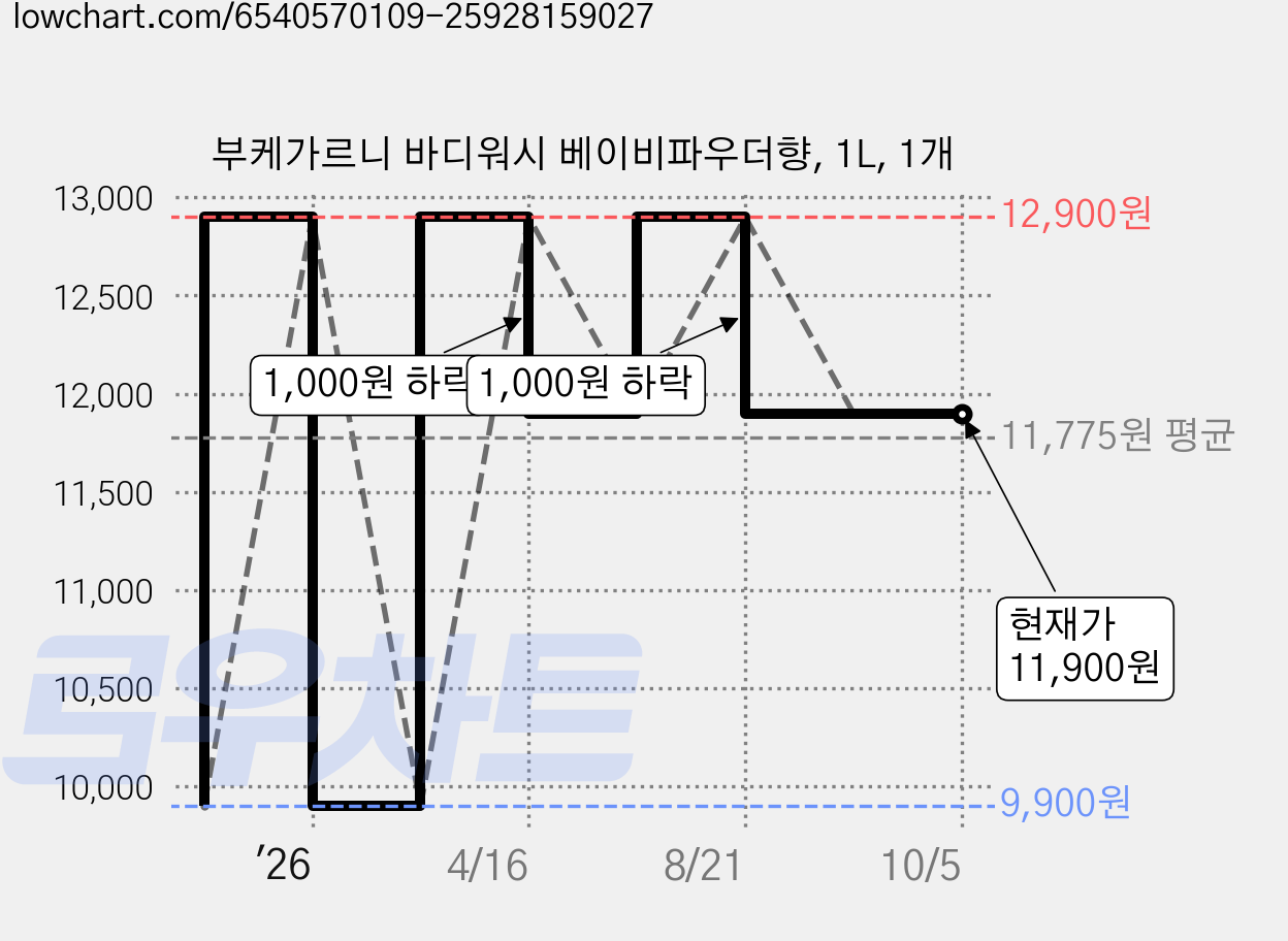 부케가르니 바디워시 베이비파우더향, 1L, 1개 가격 변동 차트, 현재가 11,900원, 관측 최저가 9,900원