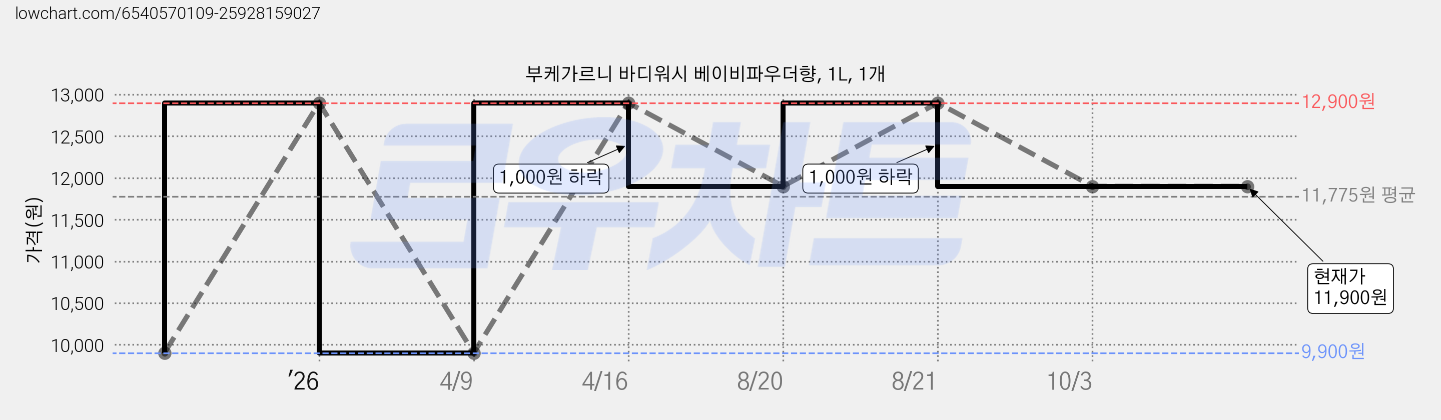 부케가르니 바디워시 베이비파우더향, 1L, 1개 가격 변동 차트, 현재가 11,900원, 관측 최저가 9,900원