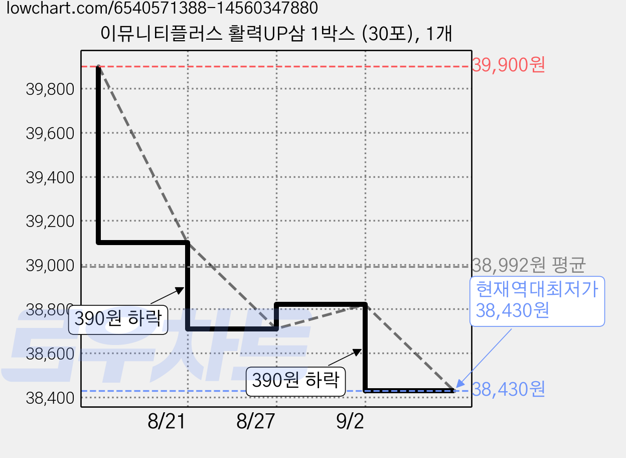 이뮤니티플러스 활력UP삼 1박스 (30포), 1개 가격 변동 차트, 현재가 38,430원, 역대최저가