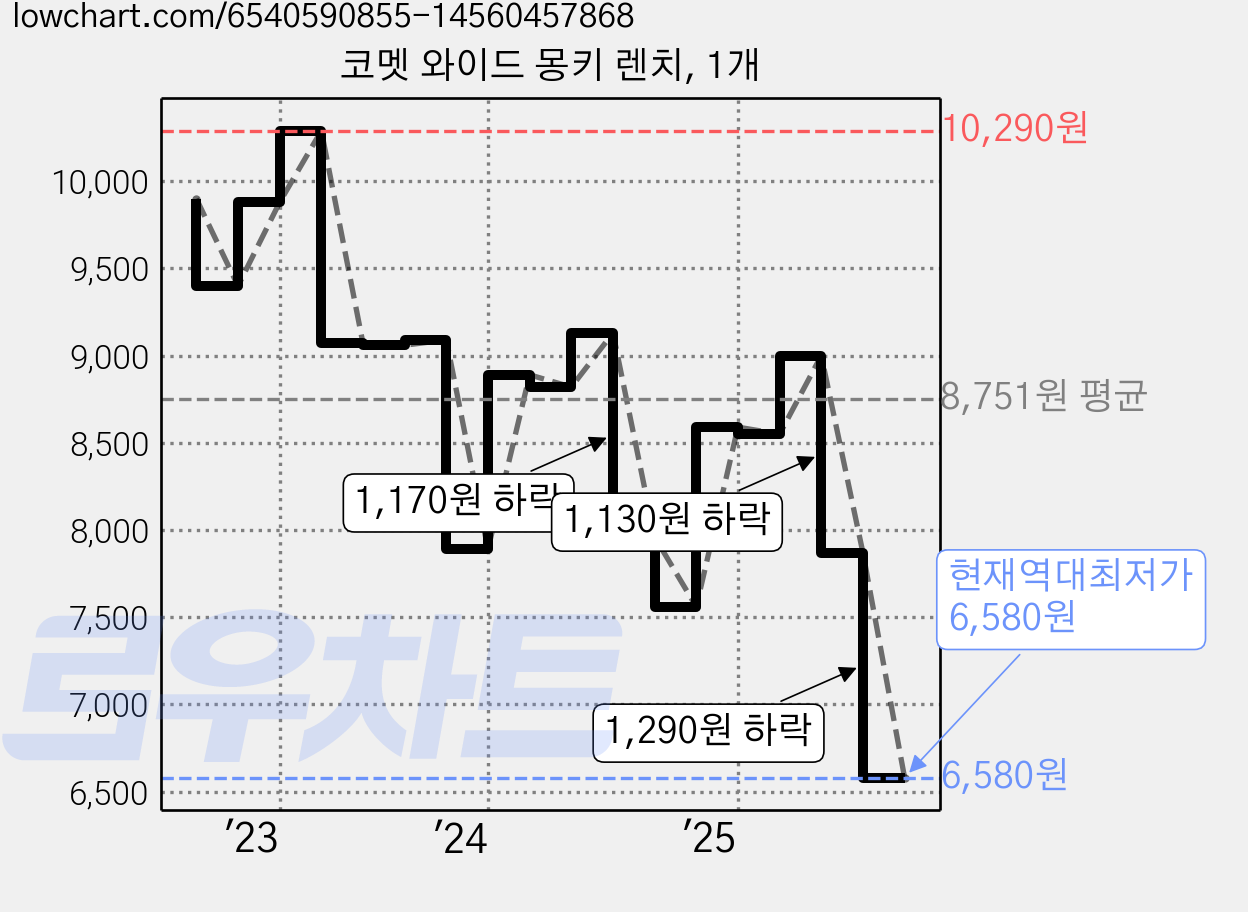 코멧 와이드 몽키 렌치, 1개 가격 변동 차트, 현재가 6,580원, 역대최저가