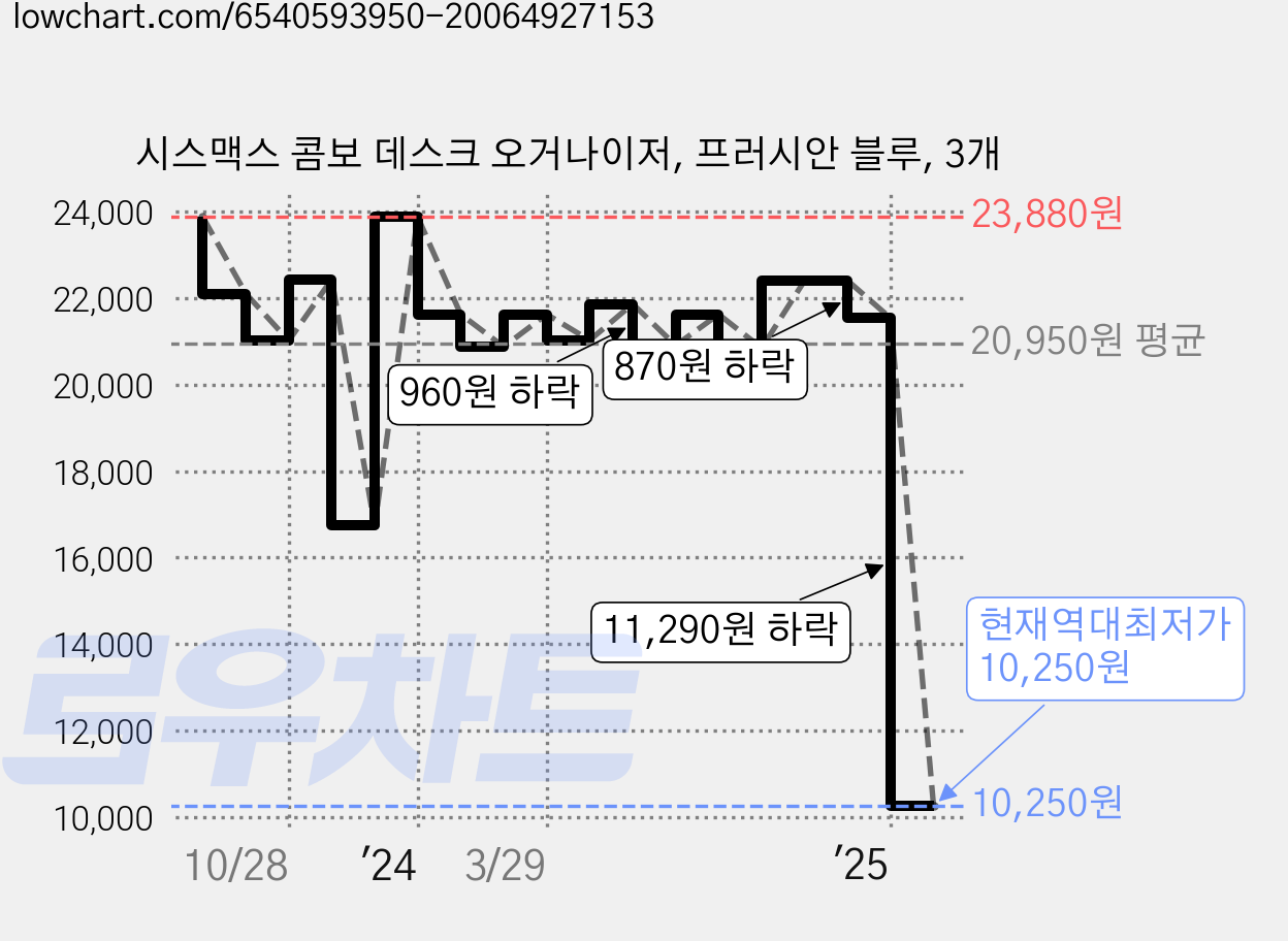 시스맥스 콤보 데스크 오거나이저, 프러시안 블루, 3개 가격 변동 차트, 현재가 10,250원, 역대최저가