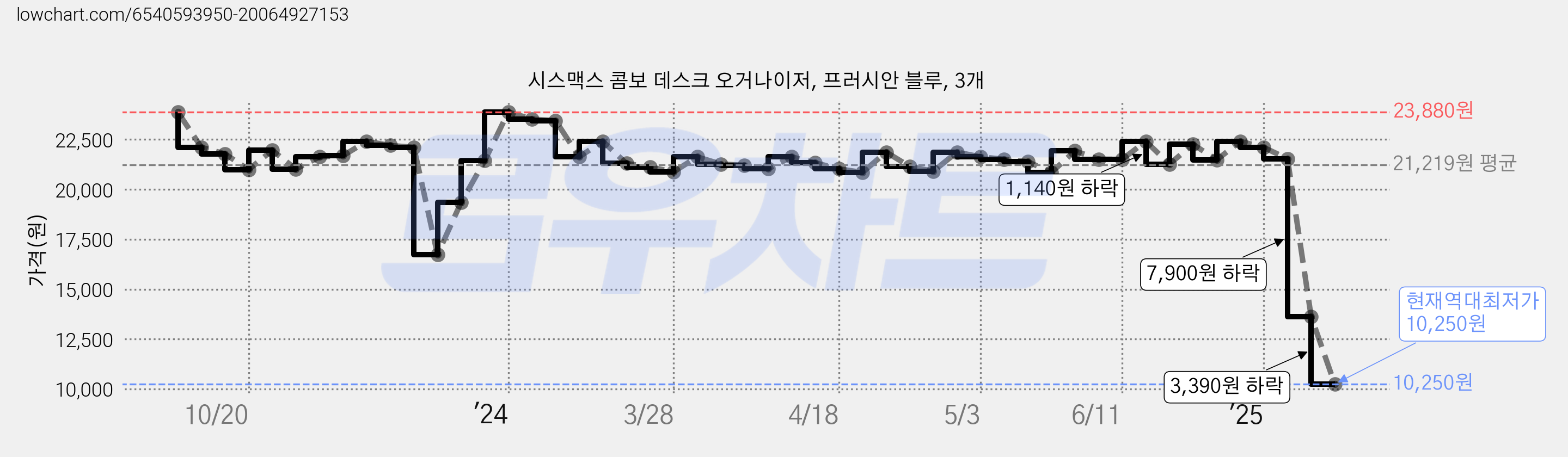 시스맥스 콤보 데스크 오거나이저, 프러시안 블루, 3개 가격 변동 차트, 현재가 10,250원, 역대최저가