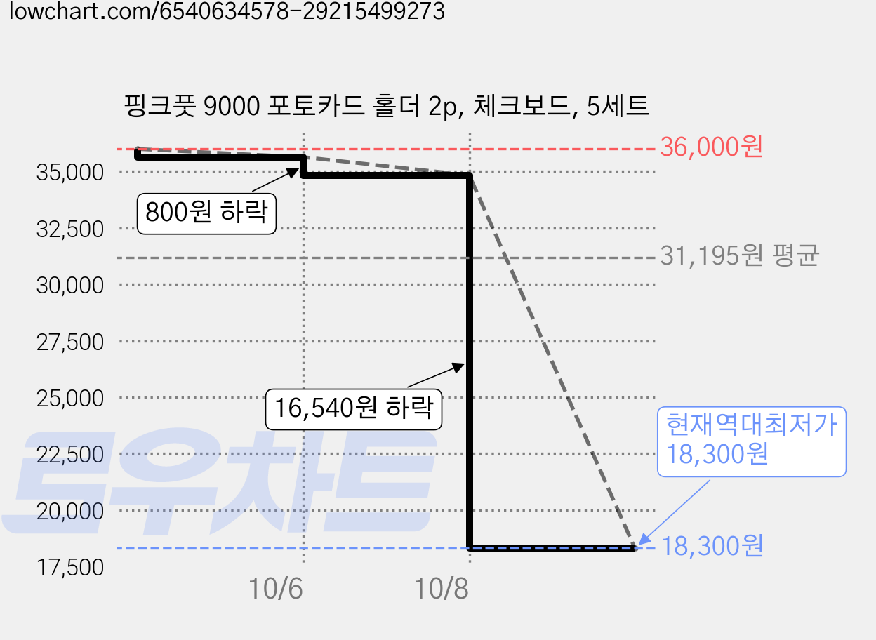 핑크풋 9000 포토카드 홀더 2p, 체크보드, 5세트 가격 변동 차트, 현재가 18,300원, 역대최저가
