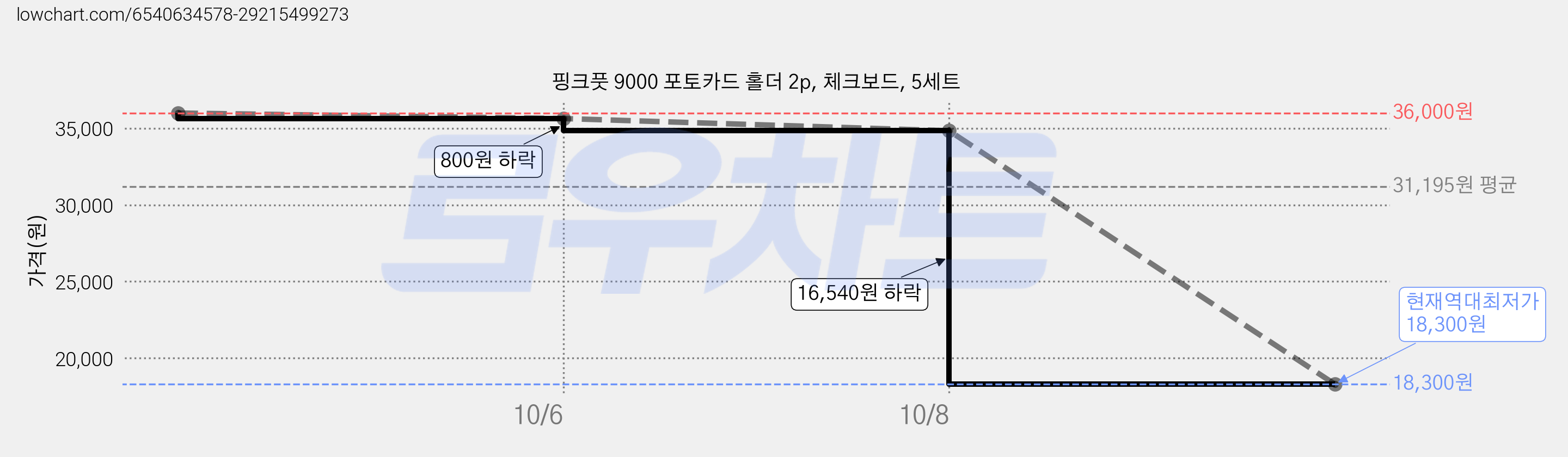 핑크풋 9000 포토카드 홀더 2p, 체크보드, 5세트 가격 변동 차트, 현재가 18,300원, 역대최저가