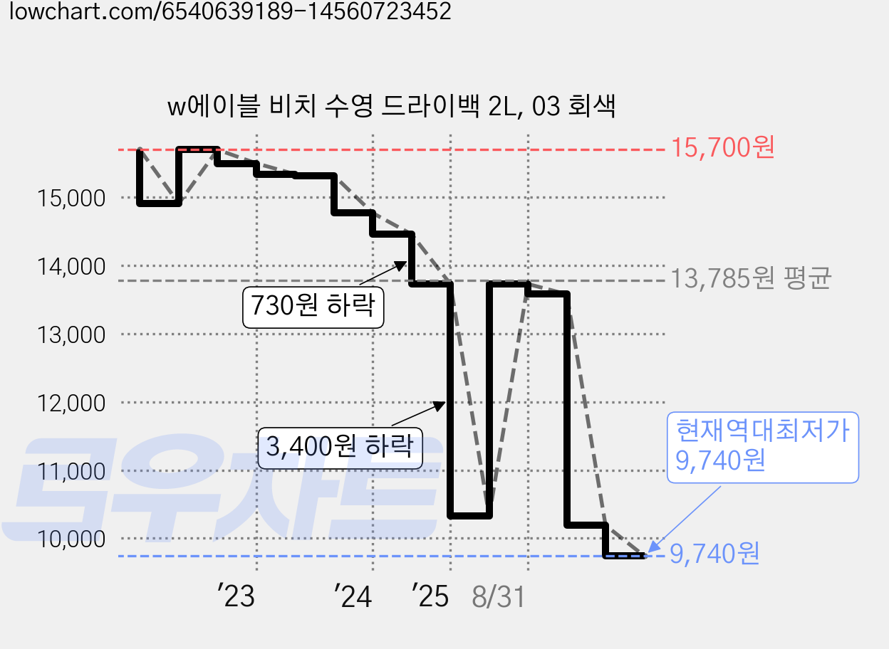 w에이블 비치 수영 드라이백 2L, 03 회색 가격 변동 차트, 현재가 9,740원, 역대최저가