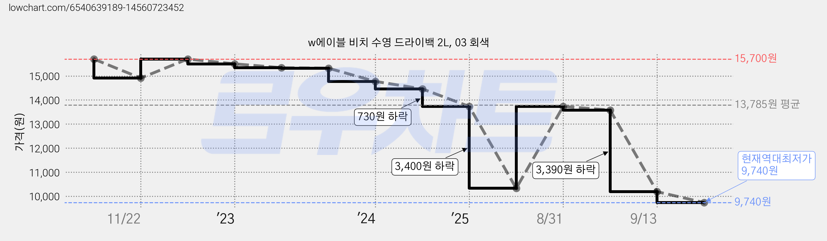 w에이블 비치 수영 드라이백 2L, 03 회색 가격 변동 차트, 현재가 9,740원, 역대최저가