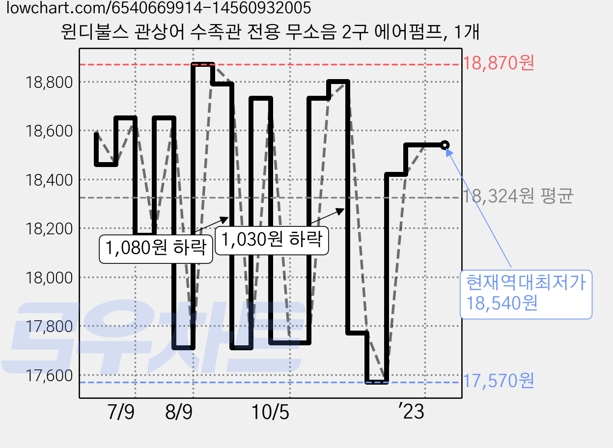 윈디불스 관상어 수족관 전용 무소음 2구 에어펌프, 1개 가격 변동 차트, 현재가 18,540원, 역대최저가