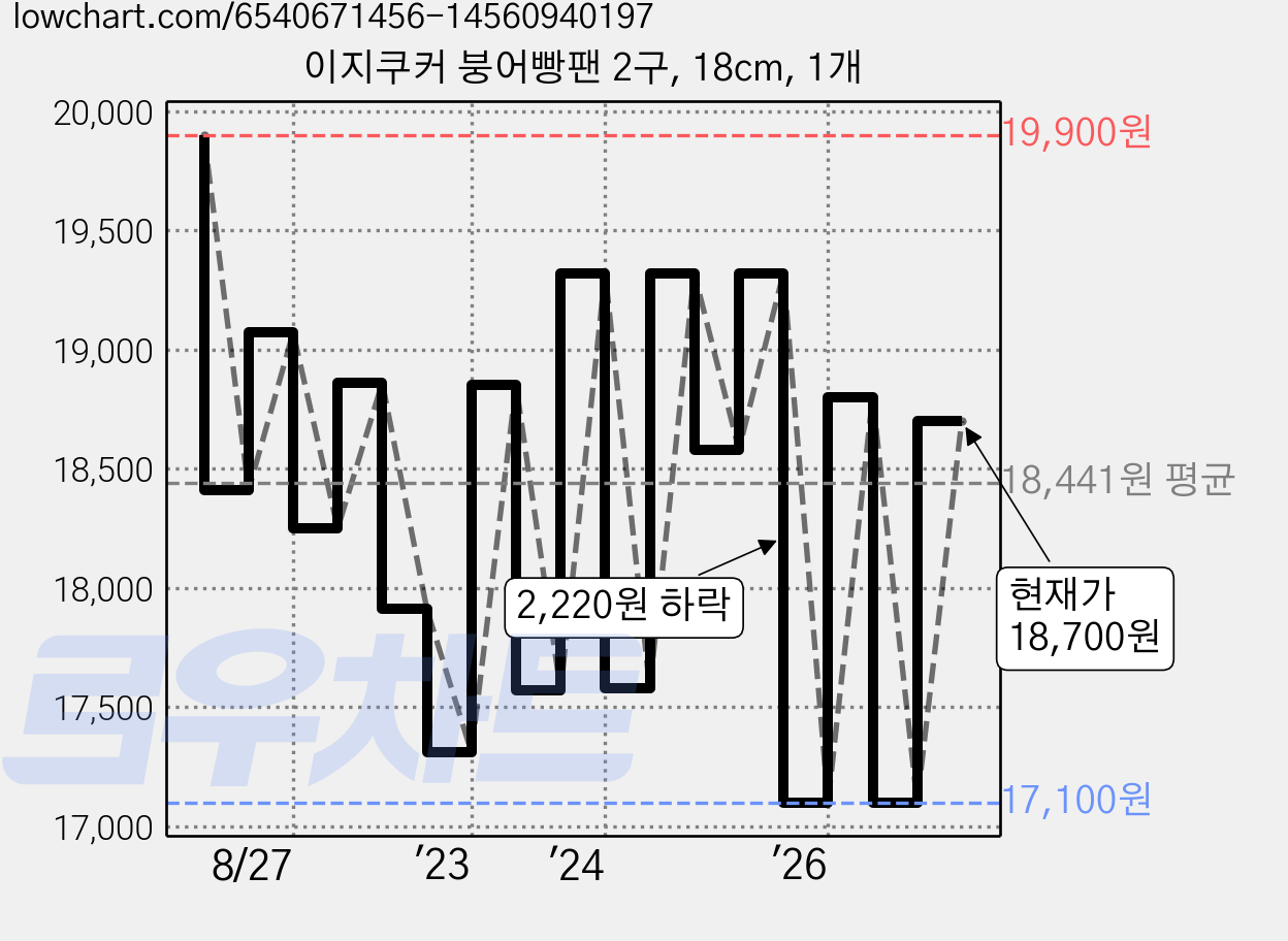 이지쿠커 붕어빵팬 2구, 18cm, 1개 가격 변동 차트, 현재가 19,000원, 관측 최저가 15,450원